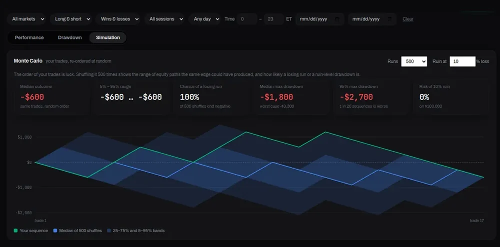Backtesting simulation view with demo data: shuffled-order outcome bands around the practice equity curve.