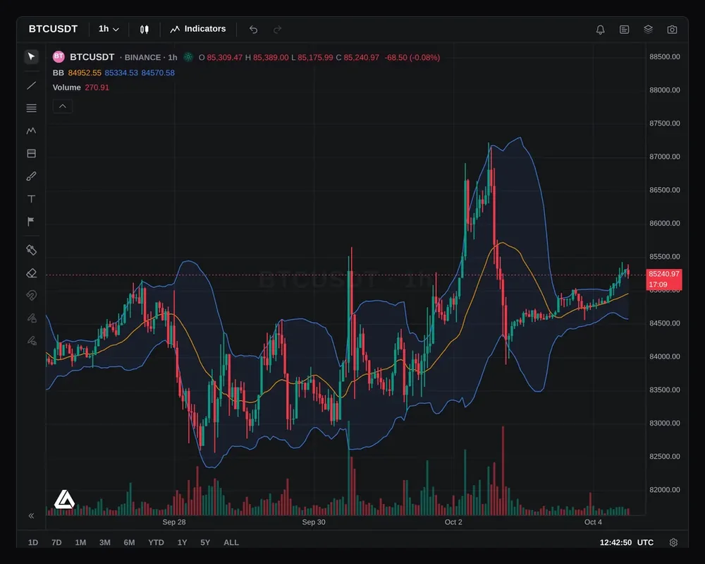 The Stryker charts workspace: a BTC/USDT one-hour candlestick chart with Bollinger Bands and volume, a symbol and timeframe bar on top and drawing tools on the left.