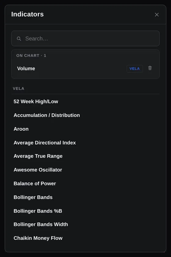 Indicators dialog with a search box, the indicators already on the chart, and an alphabetical list starting with 52 Week High/Low, Accumulation/Distribution and Aroon.