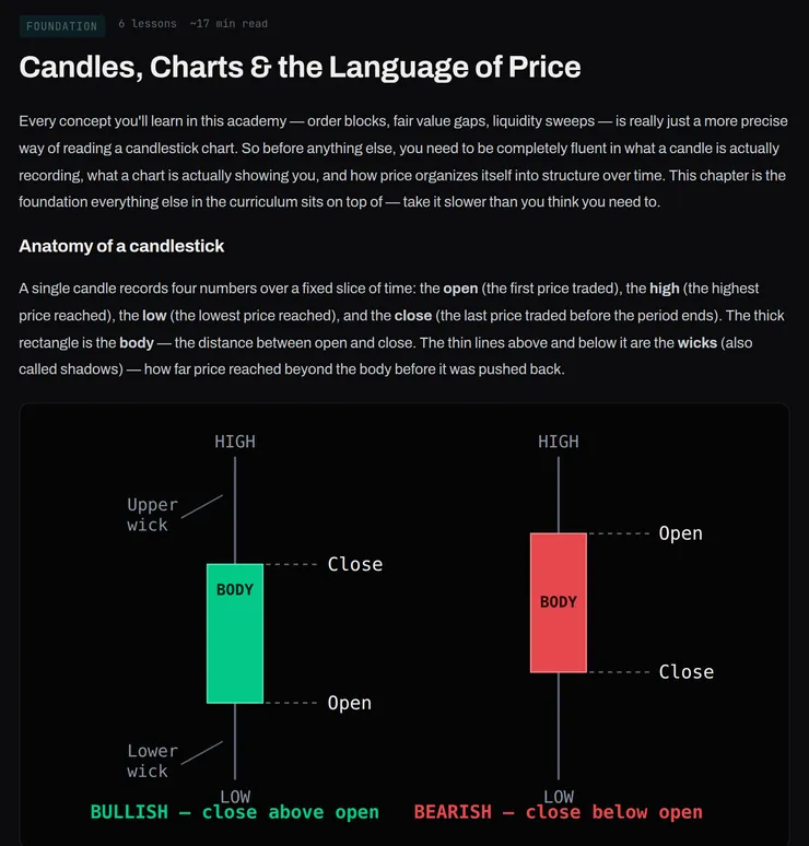 The chapter reader showing Chapter 01, Candles, Charts and the Language of Price, with a candle anatomy diagram.