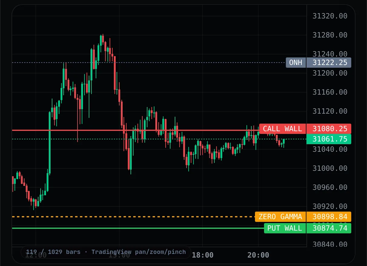 Real capture of the Stryker GEX chart: QQQ 0DTE levels converted to Nasdaq futures on a 5-minute candlestick chart, with the call wall, zero gamma and put wall drawn as lines.