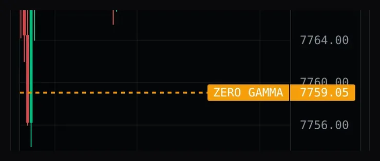 Real capture: the ZERO GAMMA line at ES 7759.05 on the ES 5-minute chart.