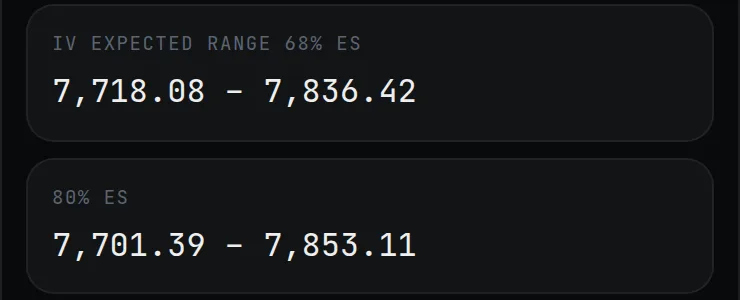 Real capture of the IV expected range boxes: 68% 7,718.08 to 7,836.42 and 80% 7,701.39 to 7,853.11, in ES points.