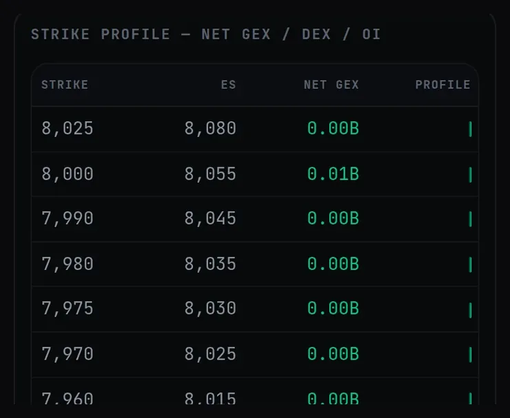 Real capture of the strike ladder near spot: strike, ES price, net GEX and profile bar per strike.