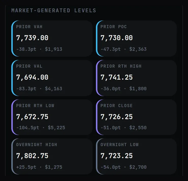 Real capture of the market-generated levels card: prior VAH 7,739.00, prior POC 7,730.00, prior VAL 7,694.00 and the prior RTH, overnight and RTH open levels for ES.