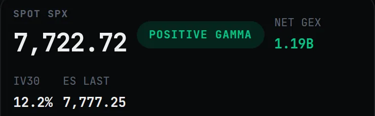 Real capture of the GEX regime panel: SPX spot 7,722.72, a POSITIVE GAMMA badge, net GEX +$1.19B, IV30 12.2% and ES last 7,777.25.