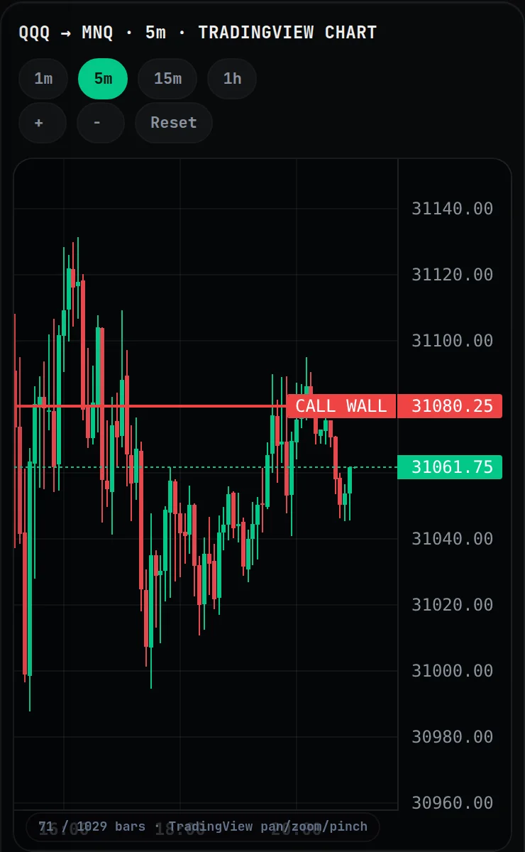 Two real captures of the same MNQ 5-minute chart card with its 1m/5m/15m/1h, +, − and Reset buttons: zoomed in (71 of 1029 bars in view) and zoomed out (168 of 1029 bars).
