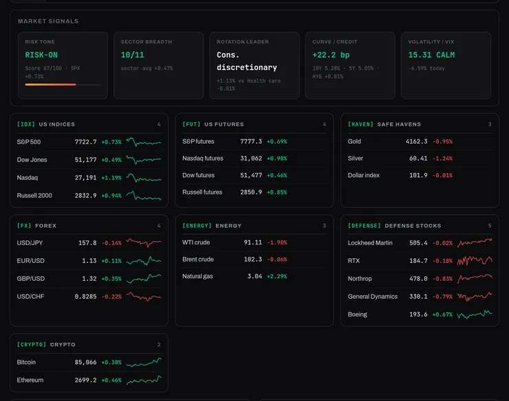 Global Monitor market boards: indices, futures, safe havens, forex, energy and crypto.