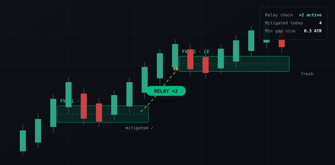 FVG Relay marking two fair value gaps on a candlestick chart.