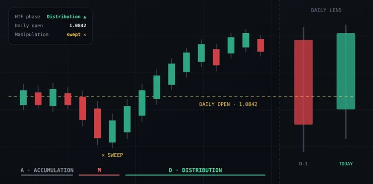 Illustration of HTF PO3 Lens on a EURUSD 15-minute chart: daily candles projected beside the chart, the daily open line and accumulation, manipulation and distribution labels.