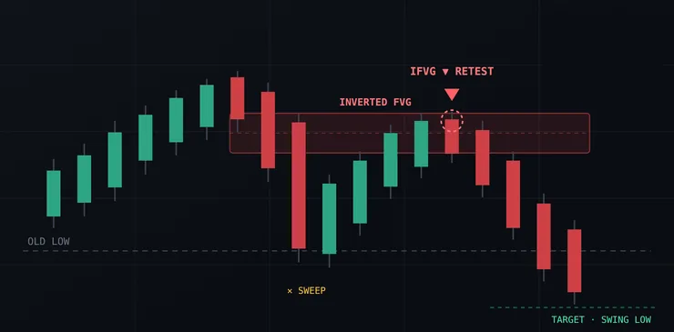 Illustration of IFVG Pro on a EURUSD 15-minute chart: an inverted fair value gap, a sweep of the old low and a retest marker.