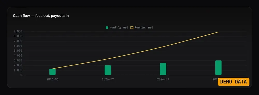 A cash-flow chart from the prop-firm tab with demo data, showing money spent and received over time.