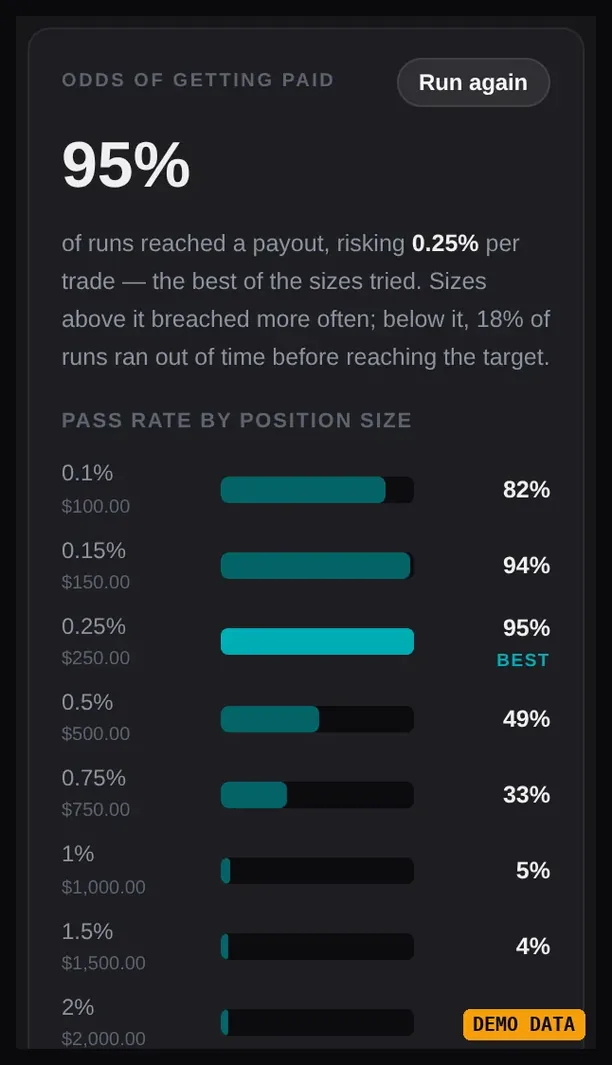 The prop-firm evaluation simulator with demo data: the share of simulated runs that reached a payout, and a pass rate for each position size.