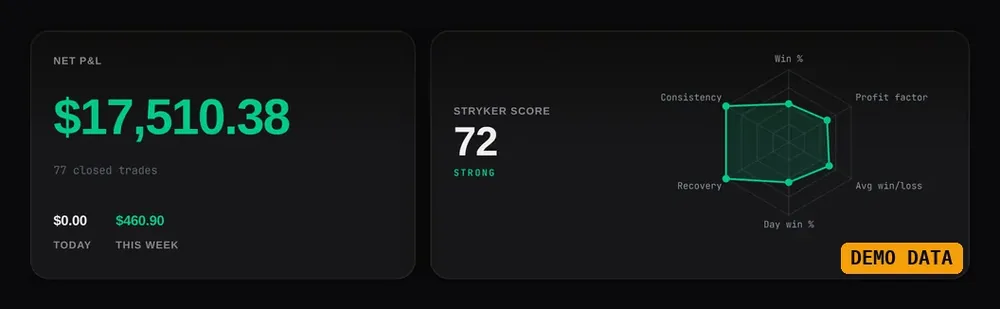 The top of the Stryker trade journal dashboard with demo data: a net P&L card with today and this week, and the Stryker Score card with a radar chart.