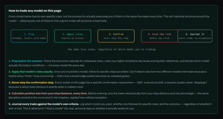 How to trade any model on this page: five numbered steps, from prep before the session to journaling every trade against the model.
