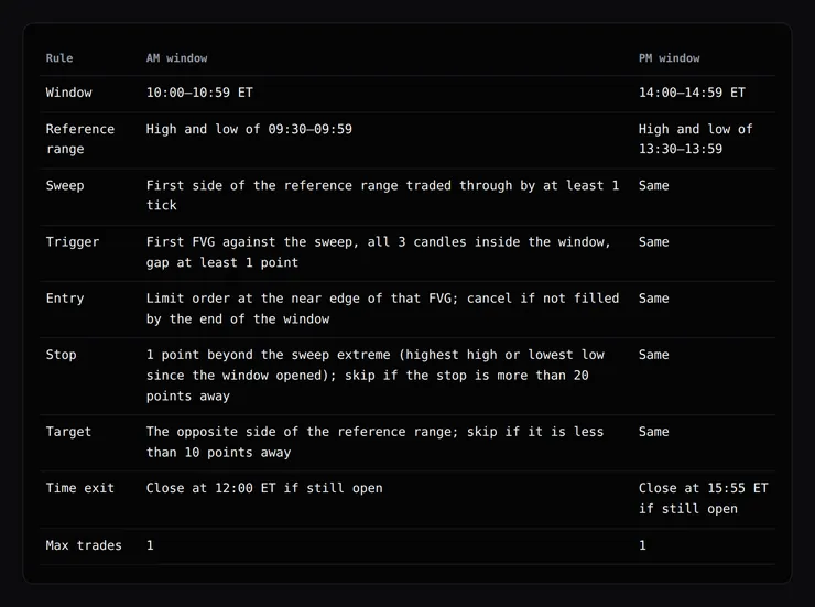 A rules table for the ICT Silver Bullet: window, reference range, sweep, trigger, entry, stop, target, time exit and max trades, for the AM and PM windows.