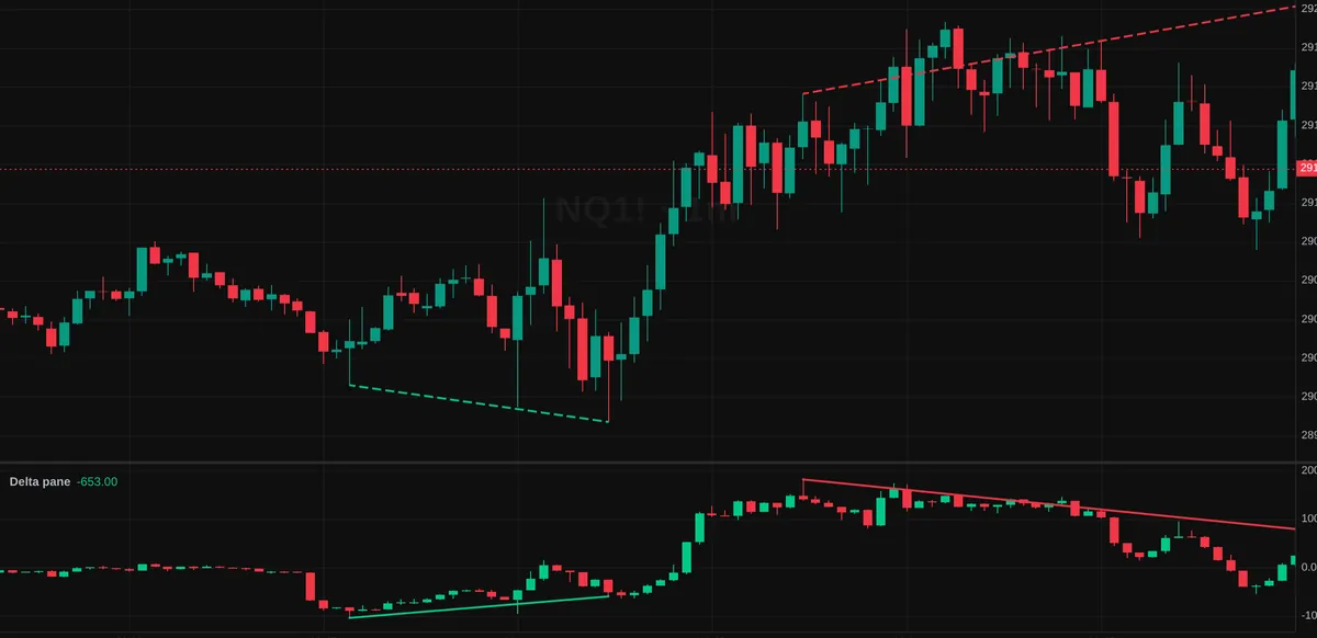 NQ chart with a CVD pane below it; dashed lines show price making a higher high while CVD makes a lower high.