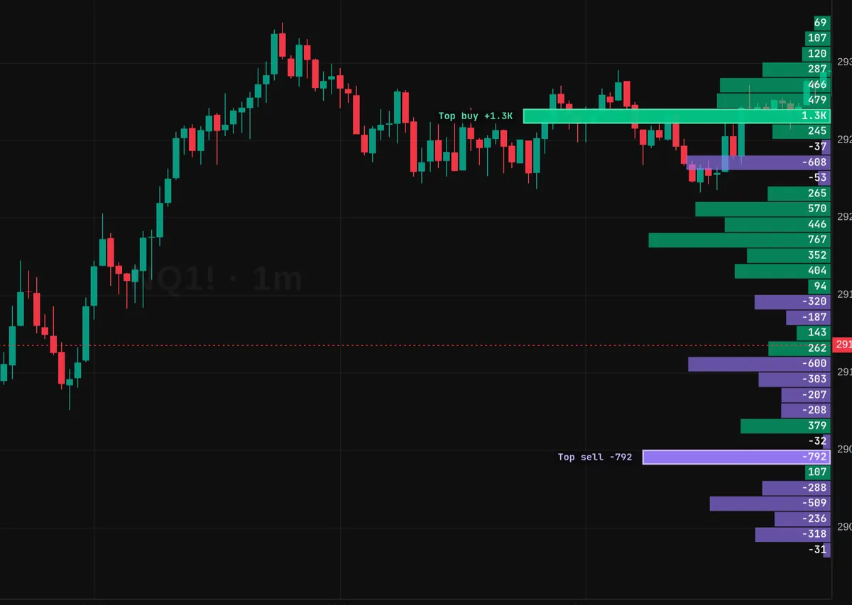 NQ one-minute chart with a delta profile on the right: green rows where buyers were more aggressive, purple rows where sellers were.
