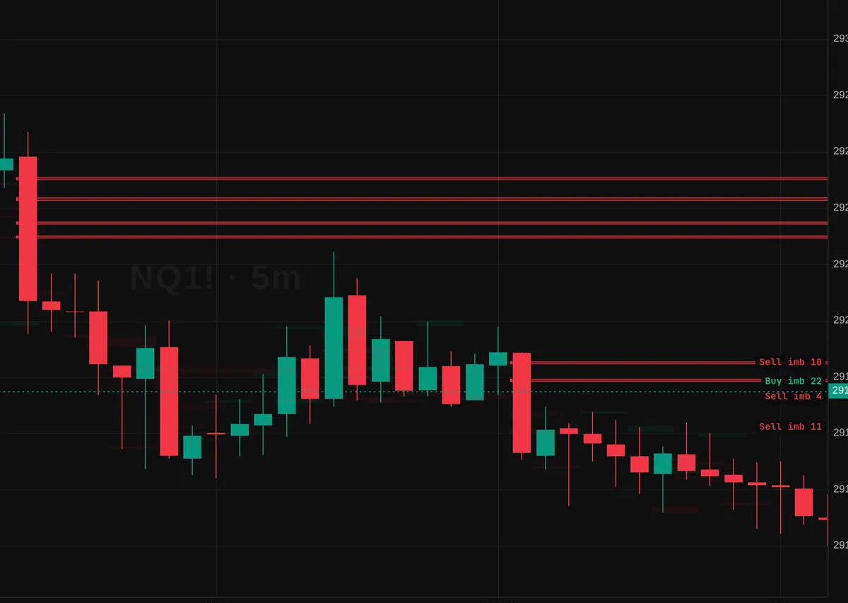 NQ five-minute chart with red sell-imbalance zones extended to the right of the bars that made them.