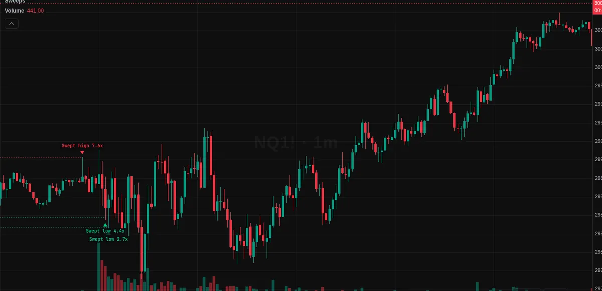NQ one-minute chart with two sweep markers and dotted lines back to the swing lows they ran.