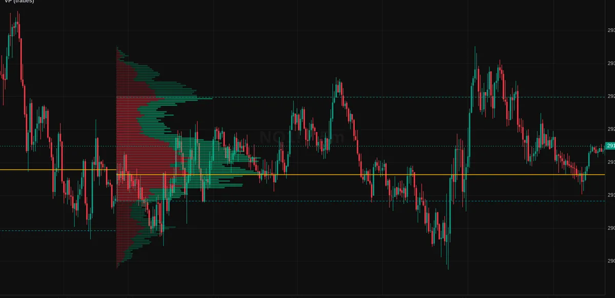 NQ five-minute chart with a session volume profile, its point of control line extended across the next session.