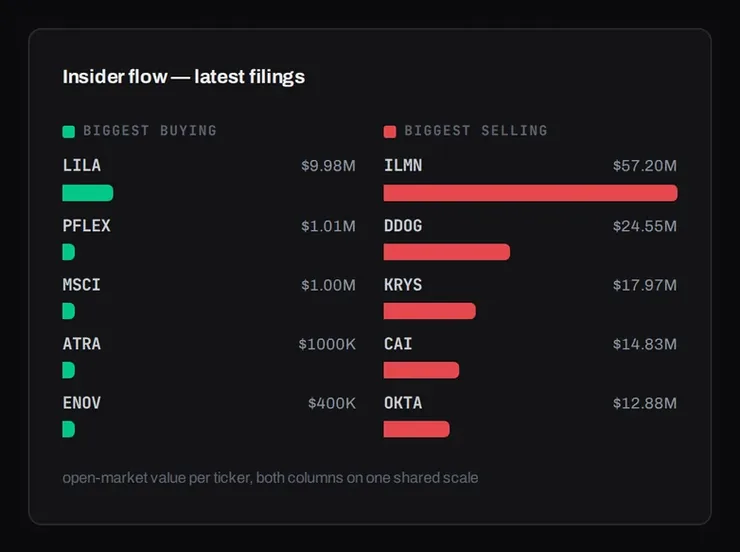 Chart titled Insider flow, latest filings: a biggest-buying column and a biggest-selling column, each listing tickers with a dollar value and a bar.