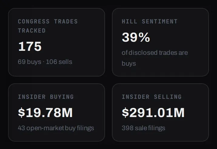 Four stat tiles from the Smart Money page: congress trades tracked with the buy and sell split, Hill sentiment as the share of disclosed trades that are buys, insider buying and insider selling by dollar value.